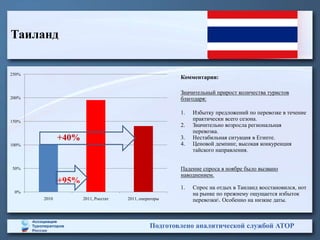 Таиланд


250%
                                                       Комментарии:

                                                       Значительный прирост количества туристов
200%                                                   благодаря:

                                                       1.   Избытку предложений по перевозке в течение
150%                                                        практически всего сезона.
                                                       2.   Значительно возросла региональная
                                                            перевозка.
              +40%                                     3.   Нестабильная ситуация в Египте.
100%                                                   4.   Ценовой демпинг, высокая конкуренция
                                                            тайского направления.


50%                                                    Падение спроса в ноябре было вызвано
                                                       наводнением.
              +95%
                                                       1.   Спрос на отдых в Таиланд восстановился, нот
 0%                                                         на рынке по прежнему ощущается избыток
       2010          2011, Росстат   2011, операторы        перевозки. Особенно на низкие даты.



                                               Подготовлено аналитической службой АТОР
 