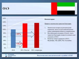 ОАЭ


160%
                                                   Комментарии:
140%
                                                   Прирост количества туристов благодаря:
120%
                                                   1.   Значительно возросла региональная
100%                                                    перевозка, выход на российский рынок
                                                        новых авиаперевозчиков по направлению
80%                                                2.   Нестабильная ситуация в Египте, часть
              +35%                                      туристов благодаря схожести климата едет
60%                                                     отдыхать в ОАЭ.
                                                   3.   Развитие новых курортов в ОАЭ –
40%                                                     Фуджейра, Абу-Даби, Рас-Альхайма.

20%           +32,4%
 0%
       2010      2011, Росстат   2011, операторы


                                        Подготовлено аналитической службой АТОР
 