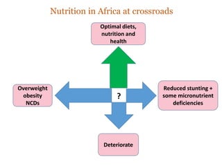 Nutrition in Africa at crossroads
Deteriorate
Optimal diets,
nutrition and
health
Reduced stunting +
some micronutrient
deficiencies
Overweight
obesity
NCDs
?
 