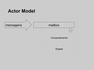 Actor Model

mensagens      mailbox


                Comportamento



                   Estado
 