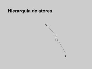 Hierarquia de atores

                A



                       C




                           F
 