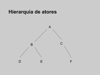 Hierarquia de atores

                 A




         B             C




    D        E             F
 