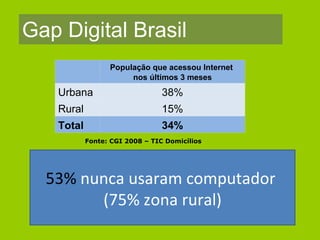 Gap Digital Brasil Fonte: CGI 2008 – TIC Domicílios 53%  nunca usaram computador  (75% zona rural) População que acessou Internet  nos últimos 3 meses Urbana 38% Rural 15% Total 34% 