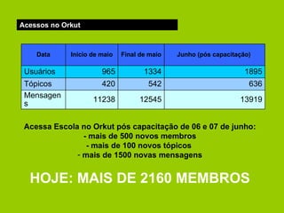 Acessos no Orkut Acessa Escola no Orkut pós capacitação de 06 e 07 de junho: - mais de 500 novos membros - mais de 100 novos tópicos  mais de 1500 novas mensagens HOJE: MAIS DE 2160 MEMBROS Data Início de maio Final de maio Junho (pós capacitação)  Usuários 965 1334 1895 Tópicos 420 542 636 Mensagens 11238 12545 13919 