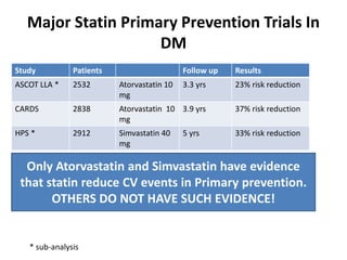 Atorvastatin: Statins in CVD management. Is just lipid lowering enough ...