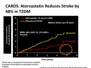 0
1
2
3
4
5
6
0 1 2 3 4 5 6
CARDS: Atorvastatin Reduces Stroke by
48% in T2DM
Newman C et al. American Heart Association 7...