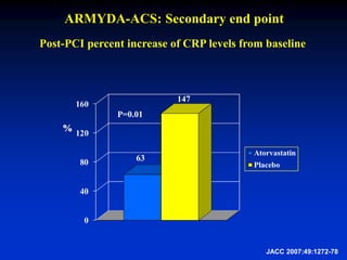 ARMYDA-ACS: Secondary end point
Post-PCI percent increase of CRP levels from baseline
%
63
147
P=0.01
JACC 2007:49:1272-78
 