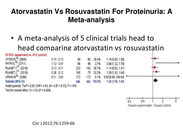 Rosuvastatin Vs Atorvastatin Vs Simvastatin