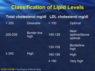 Classification of Lipid Levels 
Total cholesterol mg/dl LDL cholesterol mg/dl 
< 200 Desirable < 100 Optimal 
200-239 Border line 
high 100-129 
Near 
optima/Above 
optimal 
≥ 240 High 
130-159 Borderline 
high 
160-189 High 
≥ 190 Very high 
NCEP ATP III Classification of Blood Lipids 
 