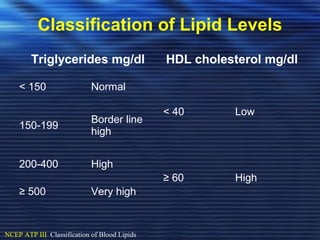 Classification of Lipid Levels 
Triglycerides mg/dl HDL cholesterol mg/dl 
< 150 Normal 
< 40 Low 
150-199 Border line 
high 
200-400 High 
≥ 60 High 
≥ 500 Very high 
NCEP ATP III Classification of Blood Lipids 
 