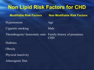 Non Lipid Risk Factors for CHD 
Modifiable Risk Factors Non Modifiable Risk Factors 
Hypertension Age 
Cigarette smoking Male 
Thrombogenic/ hemostatic state Family history of premature 
CHD 
Diabetes 
Obesity 
Physical inactivity 
Atherogenic Diet 
 