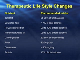 Therapeutic Life Style Changes 
Nutrient Recommended intake 
Total fat 25-35% of total calories 
Saturated fate < 7% of total calories 
Polyunsaturated fat Up to 10% of total calories 
Monounsaturated fat Up to 20% of total calories 
Carbohydrates 50-60% of total calories 
Fiber 20-30 g/day 
Cholesterol < 200 mg/day 
Protein 15% of total calories 
 