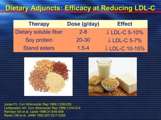 Dietary Adjuncts: Efficacy aatt RReedduucciinngg LLDDLL--CC 
Therapy Dose (g/day) Effect 
Dietary soluble fiber 2-8 ¯ LDL-C 5-10% 
Soy protein 20-30 ¯ LDL-C 5-7% 
Stanol esters 1.5-4 ¯ LDL-C 10-15% 
Jones PJ. Curr Atheroscler Rep 1999;1:230-235 
Lichtenstein AH. Curr Atheroscler Rep 1999;1:210-214 
Rambjor GS et al. Lipids 1996;31:S45-S49 
Ripsin CM et al. JAMA 1992;267:3317-3325 
 