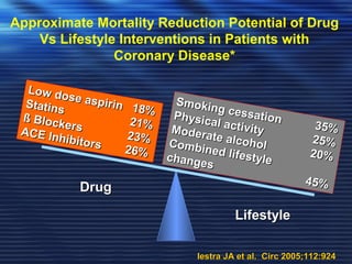 Approximate Mortality Reduction Potential of Drug 
Vs Lifestyle Interventions in Patients with 
Coronary Disease* 
DDrruugg 
LLiiffeessttyyllee 
Low dose aspirin 18% 
Statins 21% 
ßß Blockers 23% 
ACE Inhibitors 26% 
Smoking cessation 35% 
Physical activity 25% 
Moderate alcohol 20% 
Combined lifestyle 
changes 45% 
IIeessttrraa JJAA eett aall.. CCiirrcc 2000055;11112::99244 
 
