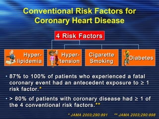 Conventional Risk Factors for 
Coronary Heart Disease 
44 RRiisskk FFaaccttoorrss 
CCiiggaarreettttee 
SSmmookkiinngg 
HHyyppeerr-- 
lliippiiddeemmiiaa 
HHyyppeerr-- 
tteennssiioonn DDiiaabbeetteess 
• 8877%% ttoo 110000%% ooff ppaattiieennttss wwhhoo eexxppeerriieenncceedd aa ffaattaall 
ccoorroonnaarryy eevveenntt hhaadd aann aanntteecceeddeenntt eexxppoossuurree ttoo ³ 11 
rriisskk ffaaccttoorr..** 
• >> 8800%% ooff ppaattiieennttss wwiitthh ccoorroonnaarryy ddiisseeaassee hhaadd ³ 11 ooff 
tthhee 44 ccoonnvveennttiioonnaall rriisskk ffaaccttoorrss..**** 
** JJAAMMAA 22000033;;229900::889911 **** JJAAMMAA 22000033;;229900::889988 
 