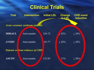Clinical Trials 
Trial Intervention Initial LDL Change 
in LDL 
CHD event 
reduction 
Acute coronary syndrome patients 
MIRACL Atorvastatin 124-72 ↓ 42% ↓ 26% 
AVERT Atorvastatin 145-77 ↓ 42% ↓ 36% 
Patients without evidence of CHD 
ASCOT Atorvastatin 132-85 ↓ 31% ↓ 50% 
 