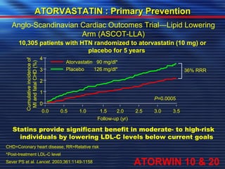 ATORVASTATIN :: PPrriimmaarryy PPrreevveennttiioonn 
Anglo-Scandinavian Cardiac Outcomes Trial—Lipid Lowering 
Arm (ASCOT-LLA) 
10,305 patients with HTN randomized to atorvastatin (10 mg) or 
4 
3 
2 
1 
0 
Atorvastatin 90 mg/dl* 
Placebo 126 mg/dl* 
0.0 0.5 1.0 1.5 2.0 2.5 3.0 3.5 
CHD=Coronary heart disease, RR=Relative risk 
Sever PS et al. Lancet. 2003;361:1149-1158 
P=0.0005 
Cumulative incidence of 
MI and fatal CHD (%) 
Follow-up (yr) 
36% RRR 
*Post-treatment LDL-C level 
placebo for 5 years 
Statins provide significant benefit in moderate- to high-risk 
individuals by lowering LDL-C levels below current goals 
ATORWIN 10 & 20 
 