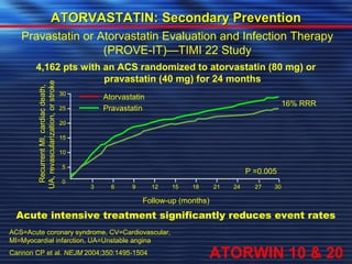AATTOORRVVAASSTTAATTIINN:: SSeeccoonnddaarryy PPrreevveennttiioonn 
Pravastatin or Atorvastatin Evaluation and Infection Therapy 
4,162 pts with an ACS randomized to atorvastatin (80 mg) or 
pravastatin (40 mg) for 24 months 
3 6 9 12 15 18 21 24 27 30 
Follow-up (months) 
30 
25 
20 
15 
10 
5 
0 
P =0.005 
Recurrent MI, cardiac death, 
UA, revascularization, or stroke 
16% RRR 
(PROVE-IT)—TIMI 22 Study 
Atorvastatin 
Pravastatin 
Acute intensive treatment significantly reduces event rates 
ACS=Acute coronary syndrome, CV=Cardiovascular, 
MI=Myocardial infarction, UA=Unstable angina 
Cannon CP et al. NEJM 2004;350:1495-1504 
ATORWIN 10 & 20 
 