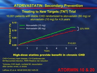 AATTOORRVVAASSTTAATTIINN:: SSeeccoonnddaarryy PPrreevveennttiioonn 
10,001 patients with stable CHD randomized to atorvastatin (80 mg) or 
atorvastatin (10 mg) for 4.9 years 
Years 
Major CV Event* (%) 
P<0.001 
0 1 2 3 4 5 6 
22% RRR 
Treating to New Targets (TNT) Trial 
Atorvastatin (10 mg) 
Atorvastatin (80 mg) 
0.15 
0.10 
0.05 
0.00 
High-dose statins provide benefit in chronic CHD 
CHD=Coronary heart disease, CV=Cardiovascular, 
MI=Myocardial infarction, RRR=Relative risk reduction 
*Includes CHD death, nonfatal MI, resuscitation 
after cardiac arrest, or stroke 
LaRosa JC et al. NEJM 2005;352:1425-35 
ATORWIN 10 & 20 
 