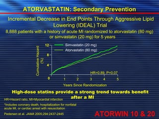 AATTOORRVVAASSTTAATTIINN:: SSeeccoonnddaarryy PPrreevveennttiioonn 
Incremental Decrease in End Points Through Aggressive Lipid 
Lowering (IDEAL) Trial 
8,888 patients with a history of acute MI randomized to atorvastatin (80 mg) 
Cumulative Hazard 
(%) 
12 
8 
or simvastatin (20 mg) for 5 years 
Simvastatin (20 mg) 
Atorvastatin (80 mg) 
0 1 2 3 4 5 
Years Since Randomization 
4 
HR=0.89, P=0.07 
High-dose statins provide a strong trend towards benefit 
HR=Hazard ratio, MI=Myocardial infarction 
*Includes coronary death, hospitalization for nonfatal 
acute MI, or cardiac arrest with resuscitation 
Pedersen et al. JAMA 2005;294:2437-2445 
after a MI 
ATORWIN 10 & 20 
 