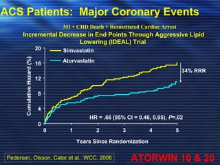 ACS Patients: Major Coronary Events 
MI + CHD Death + Resuscitated Cardiac Arrest 
Incremental Decrease in End Points Through Aggressive Lipid 
Lowering (IDEAL) Trial 
Simvastatin 
Atorvastatin 
Years Since Randomization 
Cumulative Hazard (%) 
0 1 2 3 4 5 
20 
16 
12 
8 
4 
0 
34% RRR 
HR = .66 (95% CI = 0.46, 0.95), P=.02 
Pedersen, Olsson, Cater et al. WCC, 2006 
ATORWIN 10 & 20 
 