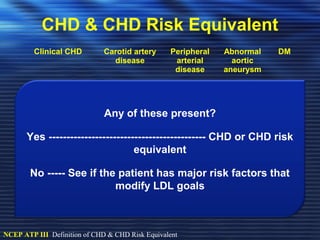 CHD & CHD Risk Equivalent 
Clinical CHD Carotid artery 
disease 
Peripheral 
arterial 
disease 
Abnormal 
aortic 
aneurysm 
DM 
Myocardial ischemia 
(angina) 
Stroke history Claudication Present Present 
Myocardial infarction Transient 
ischemic 
attack history 
ABI > 0.9 
Coronary 
angiography &/or 
stent replacement 
Carotid 
stenosis > 
50% 
CABG 
Prior unstable angina 
Any of these present? 
Yes -------------------------------------------- CHD or CHD risk 
equivalent 
No ----- See if the patient has major risk factors that 
modify LDL goals 
NCEP ATP III Definition of CHD & CHD Risk Equivalent 
 