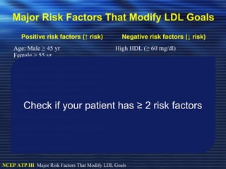 Major Risk Factors That Modify LDL Goals 
Positive risk factors (↑ risk) Negative risk factors (↓ risk) 
Age: Male ≥ 45 yr 
High HDL (≥ 60 mg/dl) 
Female ≥ 55 yr 
Family history of premature CHD 
(definite MI or sudden death before 
55 yr in father or other male first 
degree relative OR before 65 yr in 
mother or other female relative) 
Check if your patient has ≥ 2 risk factors 
Current cigarette smoking 
Hypertension (≥ 140/90 mm Hg or on 
antihypertensive drugs) 
Low HDL (< 40 mg/dl) 
NCEP ATP III Major Risk Factors That Modify LDL Goals 
 