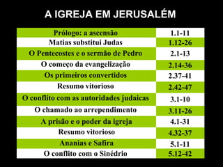 A IGREJA EM JERUSALÉM
Prólogo: a ascensão
Matias substitui Judas
O Pentecostes e o sermão de Pedro
O começo da evangelização
Os primeiros convertidos
Resumo vitorioso
O conflito com as autoridades judaicas
O chamado ao arrependimento
A prisão e o poder da igreja
Resumo vitorioso
Ananias e Safira
O conflito com o Sinédrio
1.1-11
1.12-26
2.1-13
2.14-36
2.37-41
2.42-47
3.1-10
3.11-26
4.1-31
4.32-37
5.1-11
5.12-42
 