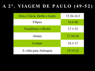 A 2 ª . VIAGEM DE PAULO ( 4 9 - 5 2 )
Síria, Cilícia, Derbe e Listra 15.36-16.5
Filipos 16.6-40
Tessalônica e Beréia 17.1-15
Atenas 17.16-34
Corinto 18.1-17
A volta para Antioquia 18.18-22
 