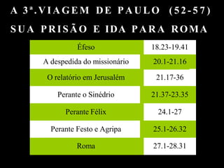 A 3ª.VIAGEM DE PAULO ( 5 2 - 5 7 )
S U A PRISÃO E IDA P A R A ROMA
Éfeso 18.23-19.41
A despedida do missionário 20.1-21.16
O relatório em Jerusalém 21.17-36
Perante o Sinédrio 21.37-23.35
Perante Félix 24.1-27
Perante Festo e Agripa 25.1-26.32
Roma 27.1-28.31
 