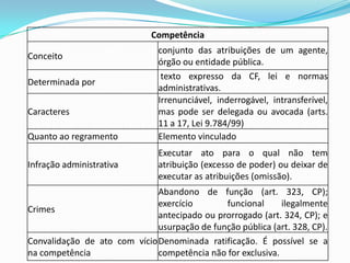 Competência
Conceito
conjunto das atribuições de um agente,
órgão ou entidade pública.
Determinada por
texto expresso da CF, lei e normas
administrativas.
Caracteres
Irrenunciável, inderrogável, intransferível,
mas pode ser delegada ou avocada (arts.
11 a 17, Lei 9.784/99)
Quanto ao regramento Elemento vinculado
Infração administrativa
Executar ato para o qual não tem
atribuição (excesso de poder) ou deixar de
executar as atribuições (omissão).
Crimes
Abandono de função (art. 323, CP);
exercício funcional ilegalmente
antecipado ou prorrogado (art. 324, CP); e
usurpação de função pública (art. 328, CP).
Convalidação de ato com vício
na competência
Denominada ratificação. É possível se a
competência não for exclusiva.
 