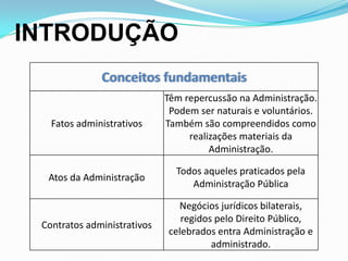 INTRODUÇÃO
Conceitos fundamentais
Fatos administrativos
Têm repercussão na Administração.
Podem ser naturais e voluntários.
Também são compreendidos como
realizações materiais da
Administração.
Atos da Administração
Todos aqueles praticados pela
Administração Pública
Contratos administrativos
Negócios jurídicos bilaterais,
regidos pelo Direito Público,
celebrados entra Administração e
administrado.
 