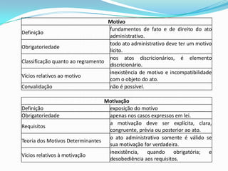 Motivo
Definição
fundamentos de fato e de direito do ato
administrativo.
Obrigatoriedade
todo ato administrativo deve ter um motivo
lícito.
Classificação quanto ao regramento
nos atos discricionários, é elemento
discricionário.
Vícios relativos ao motivo
inexistência de motivo e incompatibilidade
com o objeto do ato.
Convalidação não é possível.
Motivação
Definição exposição do motivo
Obrigatoriedade apenas nos casos expressos em lei.
Requisitos
a motivação deve ser explícita, clara,
congruente, prévia ou posterior ao ato.
Teoria dos Motivos Determinantes
o ato administrativo somente é válido se
sua motivação for verdadeira.
Vícios relativos à motivação
inexistência, quando obrigatória; e
desobediência aos requisitos.
 