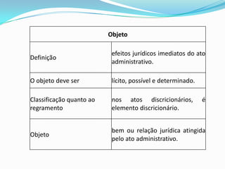 Objeto
Definição
efeitos jurídicos imediatos do ato
administrativo.
O objeto deve ser lícito, possível e determinado.
Classificação quanto ao
regramento
nos atos discricionários, é
elemento discricionário.
Objeto
bem ou relação jurídica atingida
pelo ato administrativo.
 