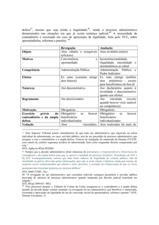 defesa47
, mesmo que seja nítida a ilegalidade,48
, sendo o processo administrativo
desnecessário nas situações em que já exista sentença judicial.49
A necessidade de
contraditório é excetuada em caso de apreciação de legalidade, feita pelo TCU, sobre
aposentadorias, reformas e pensões. 50
Revogação Anulação
Objeto Atos válidos e exequíveis
(eficazes)
Atos inválidos (nulos)
Motivos Conveniência e
oportunidade
Inconstitucionalidade,
ilegalidade, imoralidade e
desobediência ao edital
Competência Administração Pública Administração Pública e
Poder Judiciário
Efeitos Ex nunc (somente atinge
atos futuros)
Ex tunc (atinge também
atos pretéritos) – exceto
para beneficiários de boa-fé
Natureza Ato desconstitutivo Ato declaratório quanto à
invalidade e desconstitutivo
quanto aos efeitos.
Regramento Ato discricionário Ato vinculado (exceto
quando houver vício sanável
na competência)
Motivação Obrigatória Obrigatória
Exercício prévio do
contraditório e da ampla
defesa
Obrigatório se houver
beneficiários
individualizados
Obrigatório se houver
beneficiários
individualizados
Vedação Atos vinculados, Atos realizados há mais de
47 “Este Superior Tribunal possui entendimento de que todo ato administrativo que repercuta na esfera
individual do administrado, no caso, servidor público, tem de ser precedido de processo administrativo que
assegure a este o contraditório e a ampla defesa. Trata-se de mitigação do enunciado da Súmula 473/STF,
com intuito de conferir segurança jurídica ao administrado, bem como resguardar direitos conquistados por
este.”
(STJ, AgRg no REsp 882200)
48 “Sempre que a decisão administrativa afetar interesses de particulares, é imprescindível a observância do
contraditório e da ampla defesa para que se aprecie a nulidade do processo licitatório. Precedentes do STF e
do STJ. Consequentemente, mesmo que haja fortes indícios de ilegalidade do certame público, não há
inutilidade na prévia oitiva das partes interessadas, pois não se pode afastar a hipótese, ainda que remota, de
surgirem novos esclarecimentos que afetem o juízo decisório, a exemplo da comprovação de que os vícios
apontados não trouxeram prejuízos ao interesse público.”
(STJ, RMS 27440 / AL)
49 “A revogação de ato administrativo que concedera indevida vantagem pecuniária a servidor público
prescinde de abertura de processo administrativo quando amparada por decisão judicial transitada em
julgado.”
(STJ, REsp 1009183 / MG)
50
"Nos processos perante o Tribunal de Contas da União asseguram-se o contraditório e a ampla defesa
quando da decisão puder resultar anulação ou revogação de ato administrativo que beneficie o interessado,
excetuada a apreciação da legalidade do ato de concessão inicial de aposentadoria, reforma e pensão." (STF,
Súmula Vinculante. 3)
 