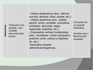 Assertivos

Traduzem uma
posição, uma
verdade
assumida pelo
locutor.

- Verbos declarativos (exs.: afirmar,
concluir, declarar, dizer, aceitar, etc.);
- Verbos assertivos (exs.: aceitar,
admitir, achar, acreditar, considerar,
confessar, discordar, negar,
responder, entender, etc.);
- Expressões verbais modalizadas
(exs.: considerar / achar necessário,
possível, certo; colocar a hipótese
de, etc.);
-Asserções simples
(afirmativas/negativas).

O Eusébio foi
um grande
futebolista.
Acredito que o
Benfica será
campeão.

4/9

 