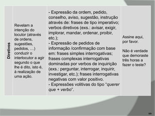 Diretivos

- Expressão da ordem, pedido,
conselho, aviso, sugestão, instrução
através de: frases de tipo imperativo;
Revelam a
verbos diretivos (exs.: avisar, exigir,
intenção do
implorar, mandar, ordenar, proibir,
locutor (através
etc.);
de ordens,
- Expressão de pedidos de
sugestões,
informação /confirmação com base
pedidos, …)
conduzir o
em: frases simples interrogativas;
interlocutor a agir frases complexas interrogativas
segundo o que
dominadas por verbos de inquirição
lhe é dito, isto é,
(exs.: perguntar, interrogar, inquirir,
à realização de
investigar, etc.); frases interrogativas
uma ação.
negativas com valor positivo.
- Expressões volitivas do tipo ―querer
que + verbo‖.

Assine aqui,
por favor.
Não é verdade
que demoraste
três horas a
fazer o teste?

5/9

 