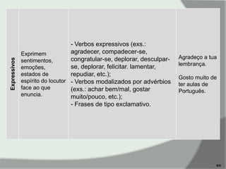 Expressivos

- Verbos expressivos (exs.:
agradecer, compadecer-se,
Exprimem
congratular-se, deplorar, desculparsentimentos,
se, deplorar, felicitar. lamentar,
emoções,
estados de
repudiar, etc.);
espírito do locutor - Verbos modalizados por advérbios
face ao que
(exs.: achar bem/mal, gostar
enuncia.
muito/pouco, etc.);
- Frases de tipo exclamativo.

Agradeço a tua
lembrança.
Gosto muito de
ter aulas de
Português.

6/9

 