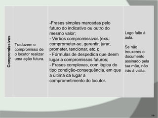 Compromissivos

Traduzem o
compromisso de
o locutor realizar
uma ação futura.

-Frases simples marcadas pelo
futuro do indicativo ou outro do
mesmo valor;
- Verbos compromissivos (exs.:
comprometer-se, garantir, jurar,
prometer, tencionar, etc.);
- Fórmulas de despedida que deem
lugar a compromissos futuros;
- Frases complexas, com lógica do
tipo condição-consequência, em que
a última dá lugar a
comprometimento do locutor.

Logo falto à
aula.
Se não
trouxeres o
documento
assinado pela
tua mãe, não
irás à visita.

7/9

 