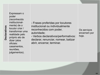 Declarativos

Expressam o
poder
(reconhecido
institucionalmente) de o
locutor criar /
transformar uma
realidade pelo
próprio ato de
dizer (atos
oficiais:
casamentos,
reuniões,
julgamentos).

- Frases proferidas por locutores
institucional ou individualmente
reconhecidos com poder,
autoridade;
- Verbos declarativos/performativos:
declarar, renunciar, nomear, batizar
abrir, encerrar, terminar.

Os serviços
encerram por
hoje.

8/9

 