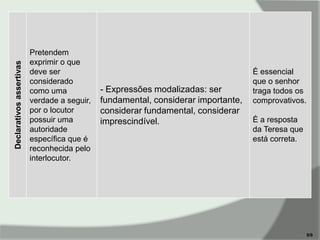 Declarativos assertivas

Pretendem
exprimir o que
deve ser
considerado
como uma
verdade a seguir,
por o locutor
possuir uma
autoridade
específica que é
reconhecida pelo
interlocutor.

- Expressões modalizadas: ser
fundamental, considerar importante,
considerar fundamental, considerar
imprescindível.

É essencial
que o senhor
traga todos os
comprovativos.
É a resposta
da Teresa que
está correta.

9/9

 