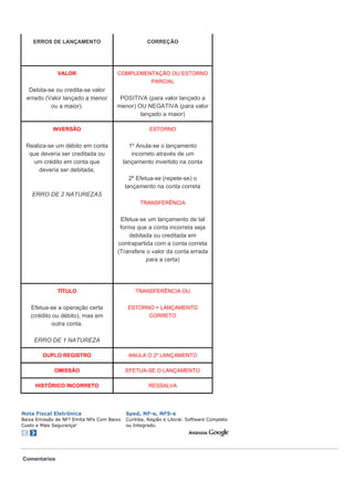 ERROS DE LANÇAMENTO                              CORREÇÃO




              VALOR                   COMPLEMENTAÇÃO OU ESTORNO
                                                       PARCIAL
   Debita-se ou credita-se valor
  errado (Valor lançado a menor        POSITIVA (para valor lançado a
           ou a maior).               menor) OU NEGATIVA (para valor
                                              lançado a maior)

            INVERSÃO                                  ESTORNO


 Realiza-se um débito em conta               1º Anula-se o lançamento
  que deveria ser creditada ou                incorreto através de um
    um crédito em conta que                lançamento invertido na conta
      deveria ser debitada;
                                             2º Efetua-se (repete-se) o
                                           lançamento na conta correta
    ERRO DE 2 NATUREZAS
                                                  TRANSFERÊNCIA


                                       Efetua-se um lançamento de tal
                                       forma que a conta incorreta seja
                                          debitada ou creditada em
                                      contrapartida com a conta correta
                                      (Transfere o valor da conta errada
                                                 para a certa)




              TÍTULO                            TRANSFERÊNCIA OU


   Efetua-se a operação certa               ESTORNO + LANÇAMENTO
   (crédito ou débito), mas em                    CORRETO
           outra conta.

     ERRO DE 1 NATUREZA

        DUPLO REGISTRO                       ANULA O 2º LANÇAMENTO

             OMISSÃO                       EFETUA-SE O LANÇAMENTO

     HISTÓRICO INCORRETO                              RESSALVA




Nota Fiscal Eletrônica                      Sped, NF-e, NFS-e
Baixa Emissão de NF? Emita NFe Com Baixo    Curitiba, Região e Litoral. Software Completo
Custo e Mais Segurança!                     ou Integrado.
www.softnfe.com.br                          www.formulainfo.com.br




Comentarios
 