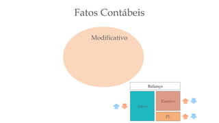 Modificativo
Fatos Contábeis
Balanço
Ativo
Passivo
PL
 