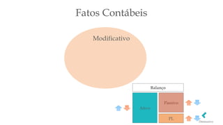 Modificativo
Fatos Contábeis
Balanço
Ativo
Passivo
PL
Diminutivo
 