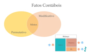 Permutativo
Modificativo
Fatos Contábeis
Mistos
Balanço
Ativo
Passivo
PL
 