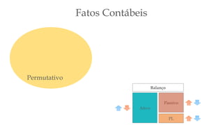 Permutativo
Fatos Contábeis
Balanço
Ativo
Passivo
PL
 