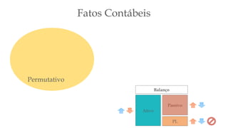 Permutativo
Fatos Contábeis
Balanço
Ativo
Passivo
PL
 