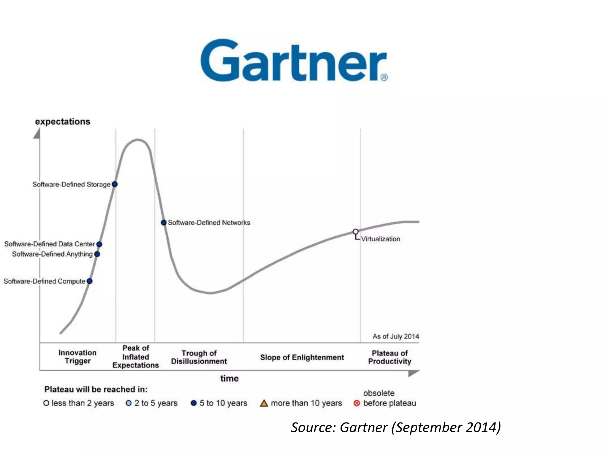 Source: Gartner (September 2014) 
 