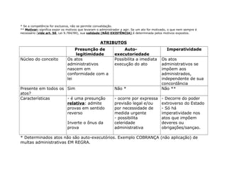 * Se a competência for exclusiva, não se permite convalidação.
** Motivar: significa expor os motivos que levaram o administrador a agir. Se um ato for motivado, o que nem sempre é
necessário (vide art. 50, Lei 9.784/99), sua validade (NÃO EXISTÊNCIA) é determinada pelos motivos expostos.
ATRIBUTOS
Presunção de
legitimidade
Auto-
executoriedade
Imperatividade
Núcleo do conceito Os atos
administrativos
nascem em
conformidade com a
lei
Possibilita a imediata
execução do ato
Os atos
administrativos se
impõem aos
administrados,
independente de sua
concordância
Presente em todos os
atos?
Sim Não * Não **
Características - é uma presunção
relativa: admite
provas em sentido
reverso
Inverte o ônus da
prova
- ocorre por expressa
previsão legal e/ou
por necessidade de
medida urgente
- possibilita
celeridade
administrativa
- Decorre do poder
extroverso do Estado
- Só há
imperatividade nos
atos que impõem
deveres ou
obrigações/sançao.
* Determinados atos não são auto-executórios. Exemplo COBRANÇA (não aplicação) de
multas administrativas EM REGRA.
 