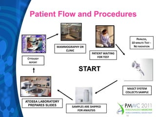 Patient Flow and ProceduresPainless,10 minute Test - No radiationMAMMOGRAPHY ORCLINICPATIENT WAITINGFOR TESTCytology  report STARTMASCT SYSTEMCOLLECTS SAMPLEATOSSA LABORATORYPREPARES SLIDESSAMPLES ARE SHIPPEDFOR ANALYSIS10